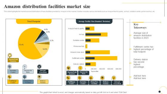 Amazon Distribution Facilities Market Size