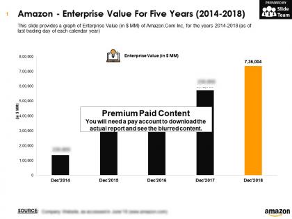 Amazon enterprise value for five years 2014-2018