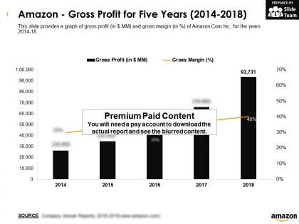 Amazon gross profit for five years 2014-2018