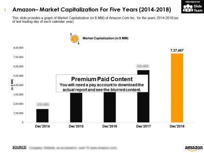Amazon market capitalization for five years 2014-2018