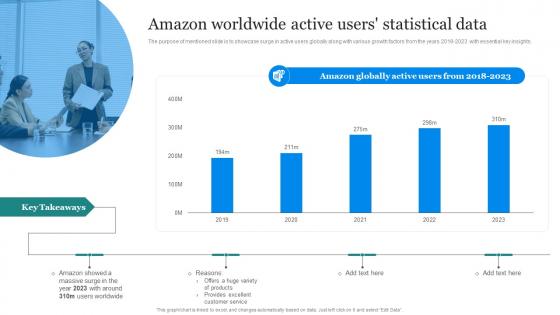 Amazon Marketing Strategy Amazon Worldwide Active Users Statistical Data