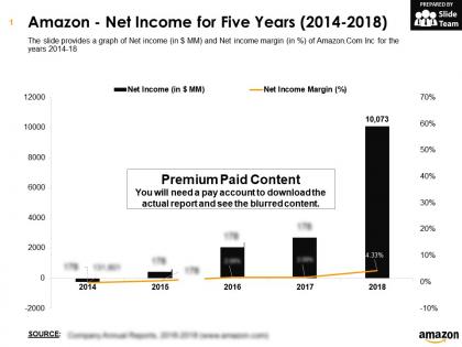 Amazon net income for five years 2014-2018
