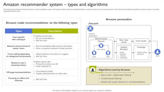 Amazon Recommender System Types And Algorithms Types Of Recommendation Engines