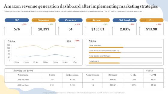 Amazon Revenue Generation Dashboard After Implementing Marketing Strategies