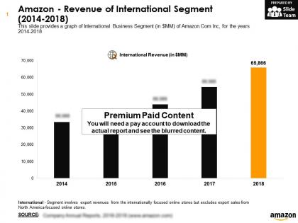 Amazon revenue of international segment 2014-2018