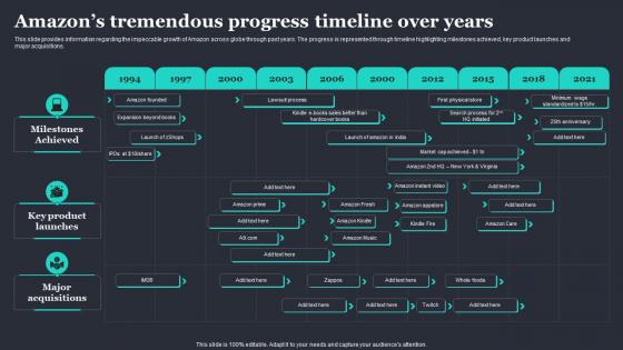 Amazon Strategic Plan To Emerge As Market Amazons Tremendous Progress Timeline Over Years
