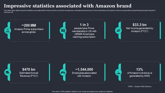 Amazon Strategic Plan To Emerge As Market Leader Impressive Statistics Associated With Amazon Brand