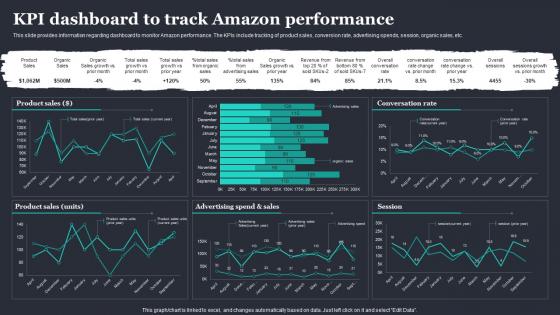 Amazon Strategic Plan To Emerge As Market Leader Kpi Dashboard To Track Amazon Performance