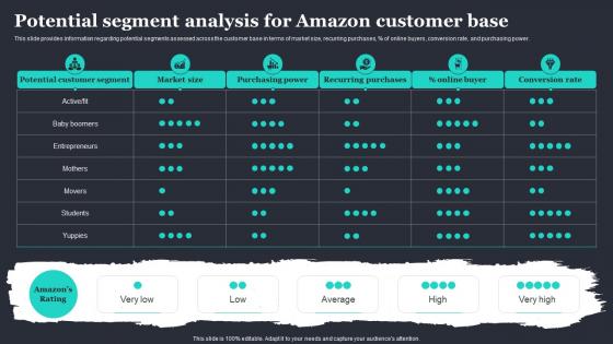 Amazon Strategic Plan To Emerge As Market Leader Potential Segment Analysis For Amazon Customer