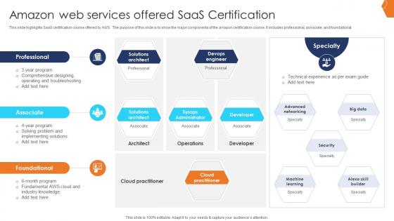 Amazon Web Services Offered SaaS Certification