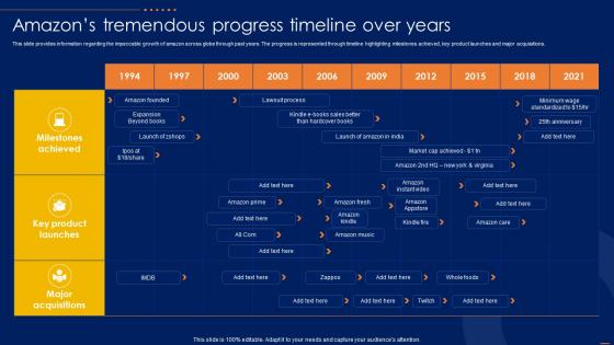 Amazons Tremendous Progress Timeline Amazon CRM How To Excel Ecommerce Sector