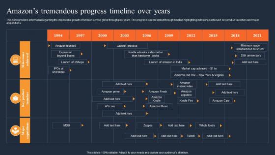 Amazons Tremendous Progress Timeline How Amazon Was Successful In Gaining Competitive Edge