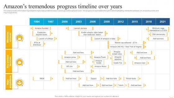 Amazons Tremendous Progress Timeline Over Years Business Strategy Behind Amazon