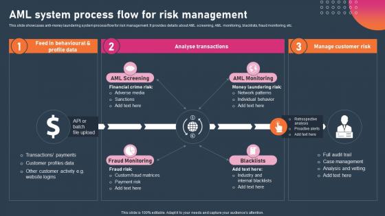 AML System Process Flow For Risk Management Ppt Powerpoint Presentation File Slideshow