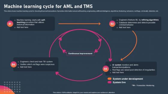 AML Transaction Monitoring Machine Learning Cycle For AML And TMS