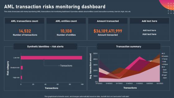 AML Transaction Risks Monitoring Dashboard Ppt Powerpoint Presentation File Smartart