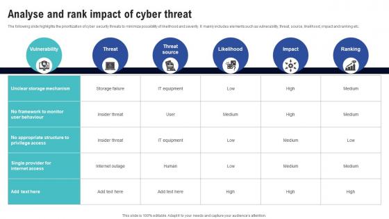 Analyse And Rank Impact Of Cyber Threat Creating Cyber Security Awareness