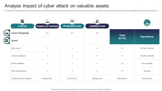Analyse Impact Of Cyber Attack On Valuable Implementing Strategies To Mitigate Cyber Security Threats