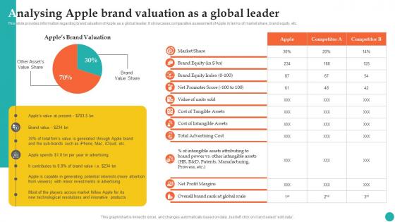 Analysing Apple Brand Valuation As A Global Leader How Apple Became Competent Branding SS V