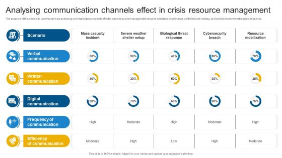 Analysing Communication Channels Effect In Crisis Resource Management