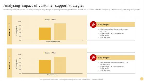 Analysing Impact Of Customer Strategic Approach To Optimize Customer Support Services