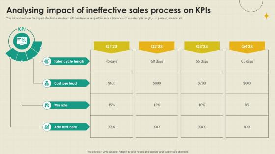 Analysing Impact Of Ineffective B2B Outside Sales Strategy Development SA SS