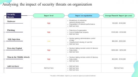 Analysing The Impact Of Security Threats On Organization Formulating Cybersecurity Plan