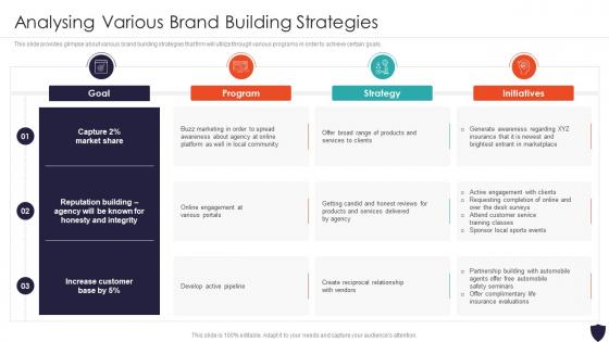 Analysing Various Brand Building Strategies Progressive Insurance And Financial
