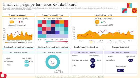Analysis And Deployment Of Efficient Ecommerce Email Campaign Performance KPI Dashboard