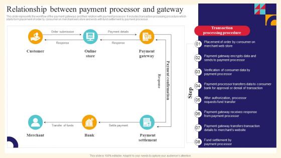 Analysis And Deployment Of Efficient Ecommerce Relationship Between Payment Processor