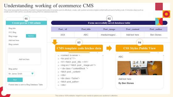 Analysis And Deployment Of Efficient Ecommerce Understanding Working Of Ecommerce CMS