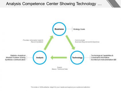 Analysis competence center showing technology analysis and business