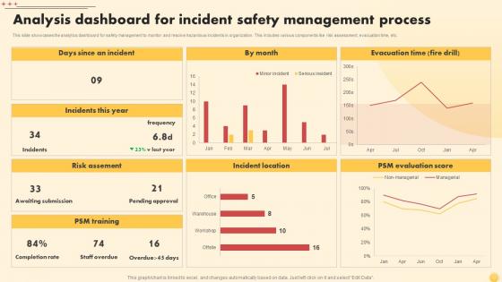 Analysis Dashboard For Incident Safety Management Process