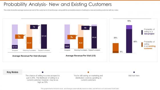 Analysis New And Existing Customers Persuade Customers To Buy Additional Or More Expensive