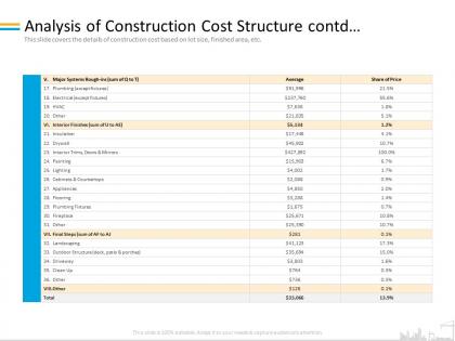 Analysis of construction cost structure contd drywall ppt powerpoint presentation example introduction