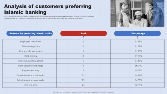 Analysis Of Customers Preferring Islamic A Complete Understanding Of Islamic Fin SS V