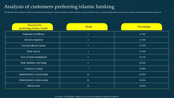 Analysis Of Customers Preferring Islamic Banking Profit And Loss Sharing Pls Banking Fin SS V