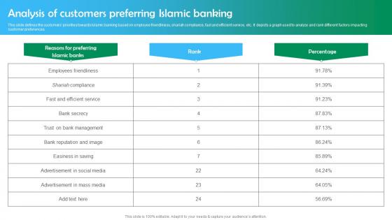 Analysis Of Customers Preferring Islamic Banking Shariah Based Banking Ppt Themes Fin SS V