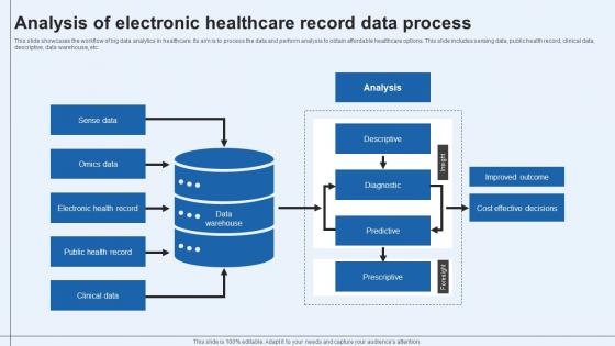 Analysis Of Electronic Healthcare Record Data Process