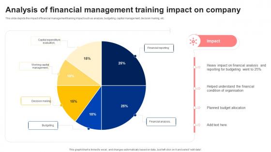 Analysis Of Financial Management Training Impact On Company