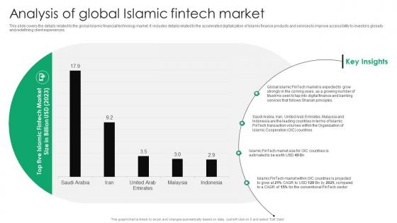 Analysis Of Global Islamic Fintech Everything You Need To Know About Islamic Fin SS V