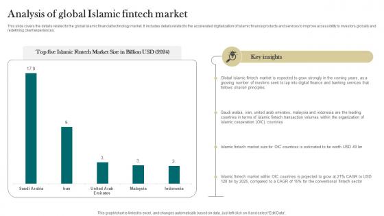 Analysis Of Global Islamic Fintech Market Interest Free Finance Fin SS V
