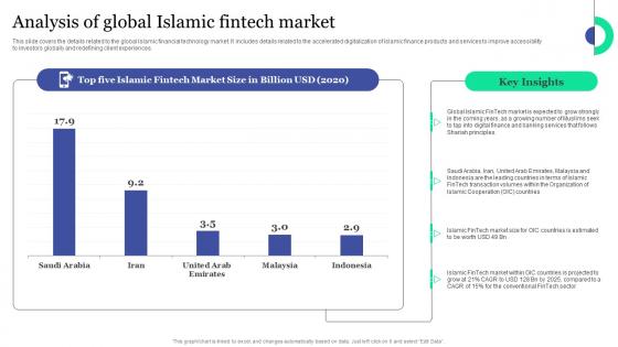 Analysis Of Global Islamic Fintech Market Islamic Banking And Finance Fin SS V