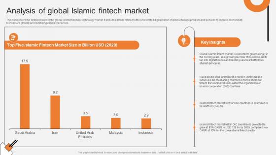 Analysis Of Global Islamic Fintech Market Non Interest Finance Fin SS V