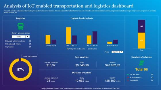 Analysis Of IoT Enabled Transportation Impact Of IoT Technology In Revolutionizing IoT SS