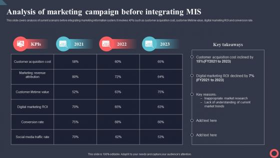 Analysis Of Marketing Campaign Before Integrating Mis Marketing Intelligence System MKT SS V