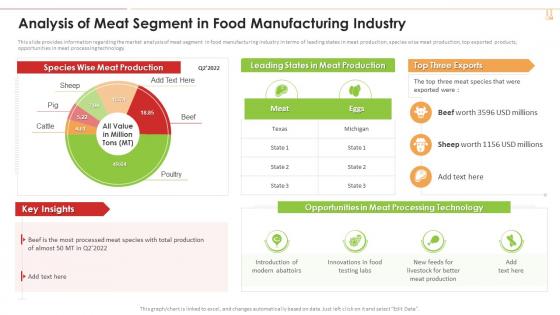 Analysis Of Meat Segment In Food Manufacturing Industry Industry 4 0 Application Production