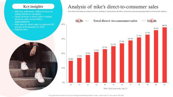 Analysis Of Nikes Direct to consumer Sales Decoding Nikes Success A Comprehensive Guide Strategy SS V