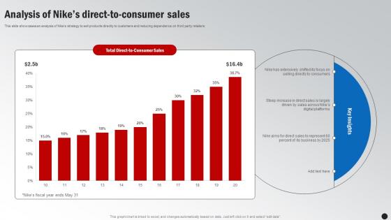 Analysis Of Nikes Direct To Consumer Sales Winning The Marketing Game Evaluating Strategy SS V