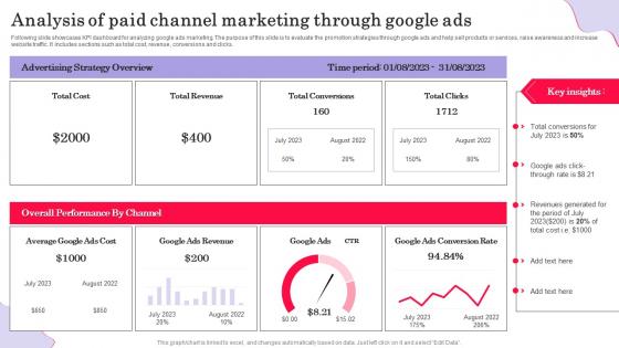 Analysis Of Paid Channel Marketing Through Google Ads